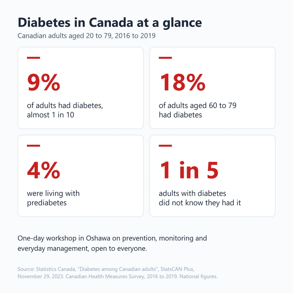 Diabetes in Canada at a glance: 9% of adults aged 20 to 79 had diabetes, 18% of adults aged 60 to 79 had diabetes, 4% were living with prediabetes, and about 1 in 5 adults with diabetes did not know they had it. Statistics Canada, 2016 to 2019.